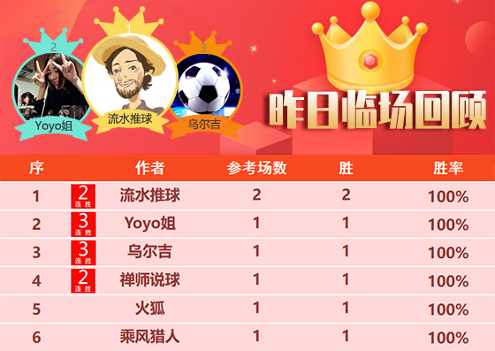 11日回顾：Yoyo临场斩获3连胜 彩迷精选9连击