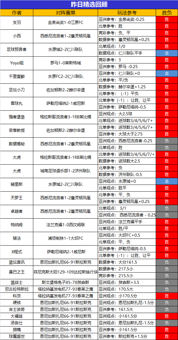 05日回顾：阿富汉冲击4连胜 大虎精选赛事2场全胜