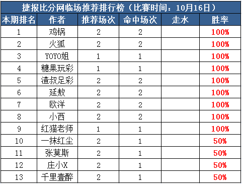 16日打赏汇总：小西2串1再度收米 鸡锅红单3场收全