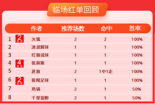 19日推荐汇总：张莫斯再迎4连红 足球达人稳单小串3连收