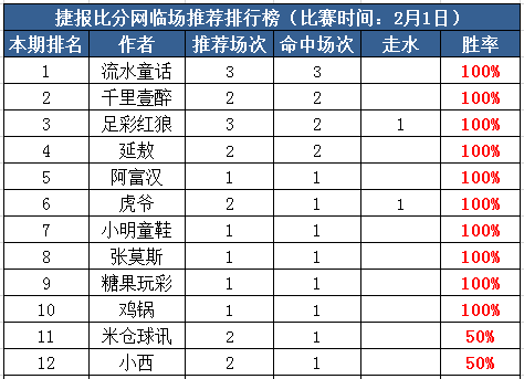 1日推荐汇总：小明童鞋4连胜 流水中10.5倍比分红单