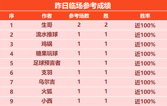 28日回顾：流水临场6连胜+15胜14 詹姆斯 赵天师近5场不败