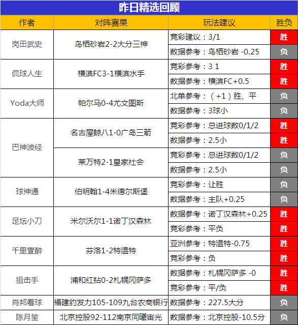 19日成绩汇总：昨9作者告捷 鸡锅、阿富汉本周全胜