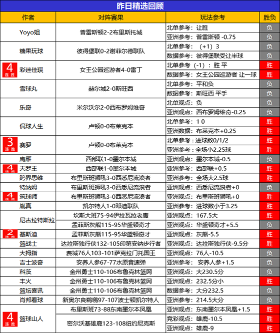 29日回顾：糖果临场15胜14状态火热 4位作者精选迎4连胜