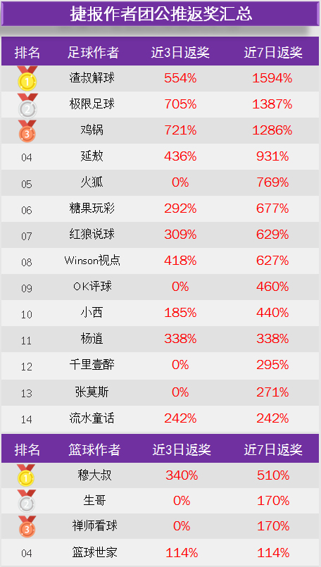 作者周榜：Winson视点推6中5蝉联榜首 篮球大亨推10中8