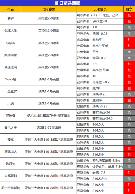29日回顾：彩迷11胜10势头强劲 预言者 火狐 儒墨迎4连胜