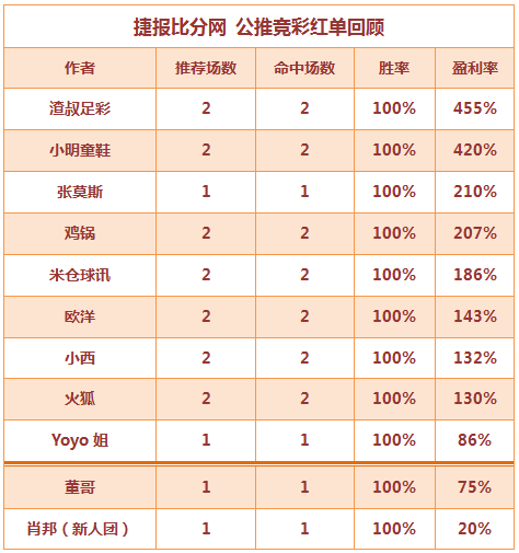红人榜：鸡锅公推狂飙9连胜 篮彩老吴稳单5天连中
