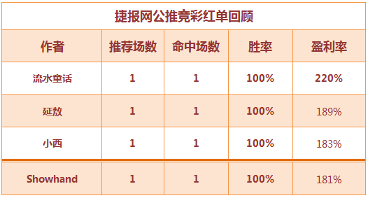 红人榜：篮球区串子频频中 生哥再次送上4串1