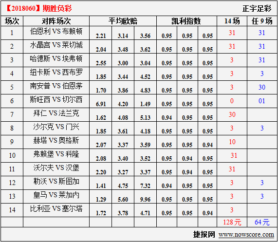 胜负彩18060期凯利指数分析：切尔西和斯旺西谁归“西”