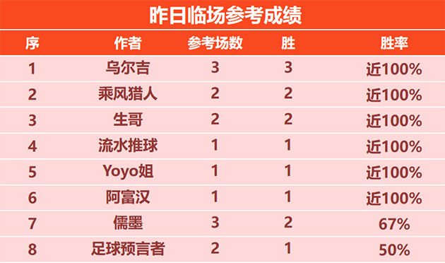 18日回顾：乌尔吉临场6连胜 范戏庆 吉士波奇目前5连胜