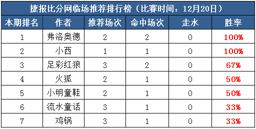 20日打赏汇总：奥德、小西双双全红，今晚临场再战！