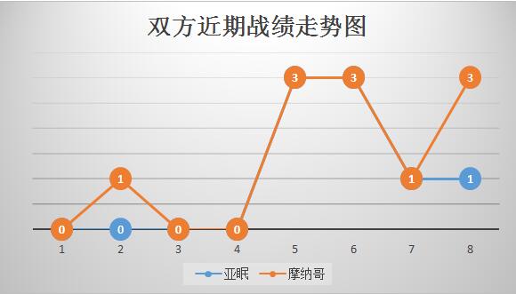 亚眠vs摩纳哥  状态火热，摩纳哥客场再下一城