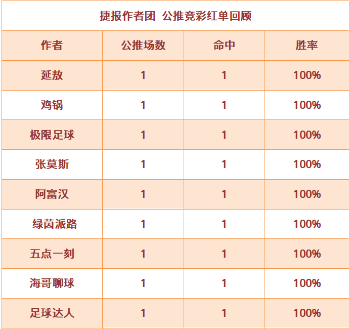 红人榜：阿富汉公推7天全红 极限6连胜正当时