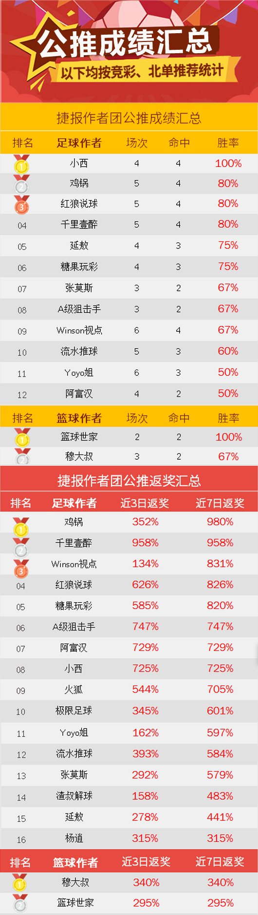 作者周榜：火狐临场13中9走1 岗田武史精选胜率100%  