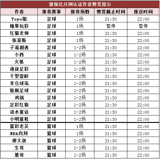 红人榜：足球区竞彩12中10 生哥篮球超重单打出