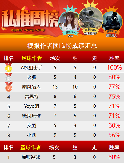 作者周榜：狙击手 火狐蝉联临场前二 卓越者首登榜首