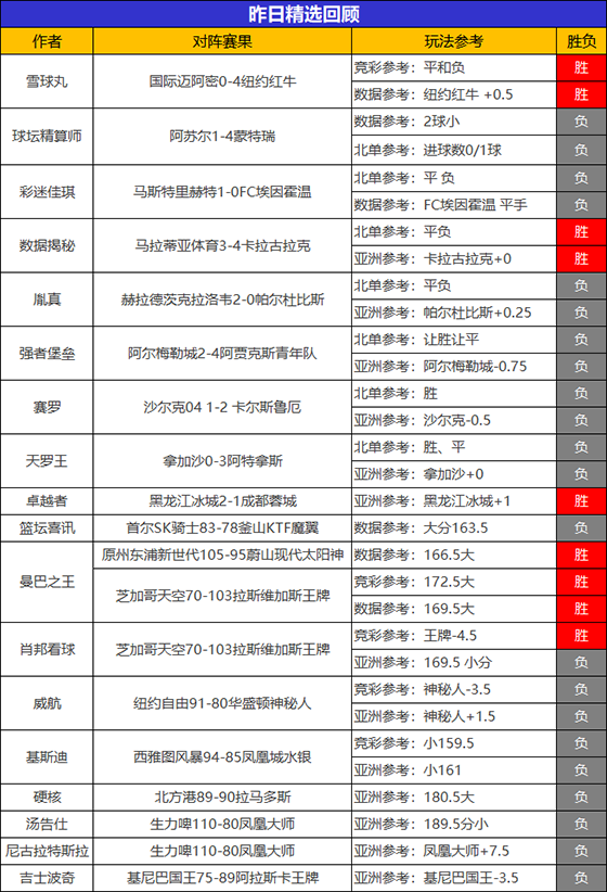 17日回顾：曼巴昨日精选2连胜+近11胜8 小西斩获6连胜