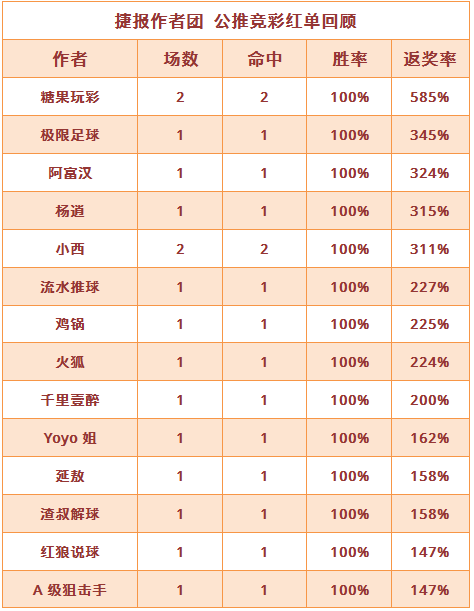 红人榜：14位作者公推收奖 杨逍7连红仍在继续