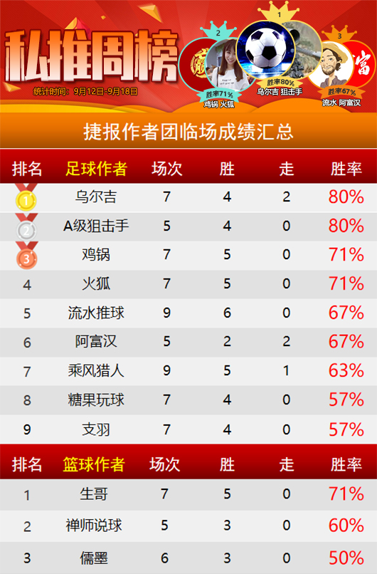 作者周榜：威航荣登精选榜首 乌尔吉 狙击手周胜率80% 