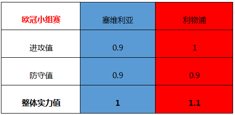 　塞维利亚vs利物浦  双方以和为贵