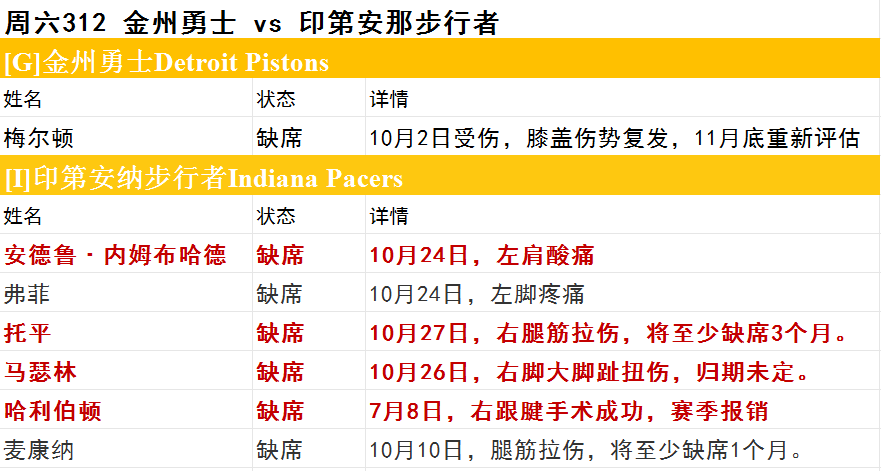 周六NBA伤停一览-步行者伤兵满营