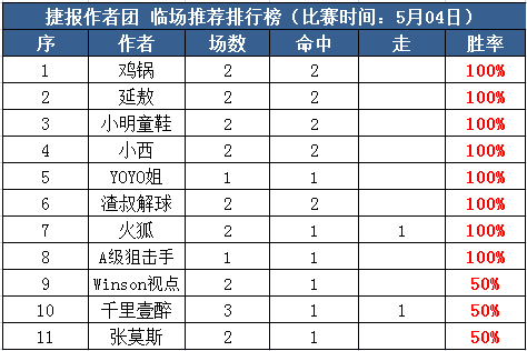 4日推荐汇总：狙击手近14场胜率92％ 鸡锅、小西4连红