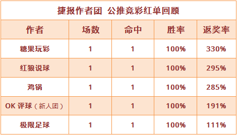 红人榜：红狼近14场胜率86% 极限足球巴西系10中8