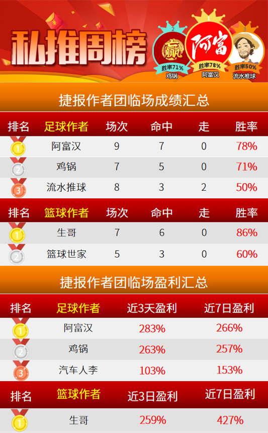 作者周榜：生哥回报率高达427% 阿富汉、鸡锅周胜率超7成