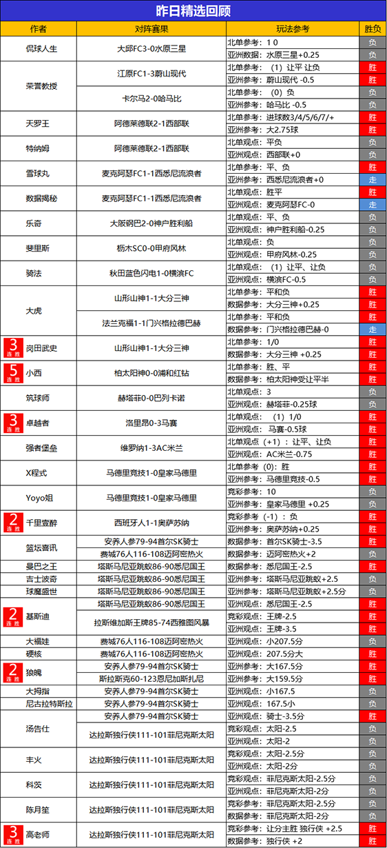 08日回顾：古思特 儒墨临场2胜2 强者精选12胜11