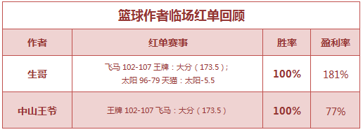 红人榜：迦叶飘香豪夺6连红 Yoyo姐5天全胜