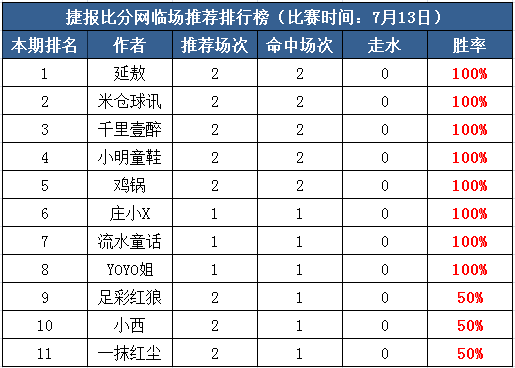 13日推荐汇总：延敖单日盈利204% 庄小X连红4天