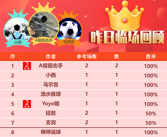 08日回顾：昨日精选专区胜率接近7成 YOYO临场核心7胜5