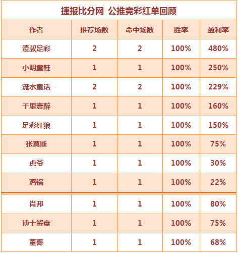 红人榜：流水童话公推9连红 博士解盘篮彩近10中8