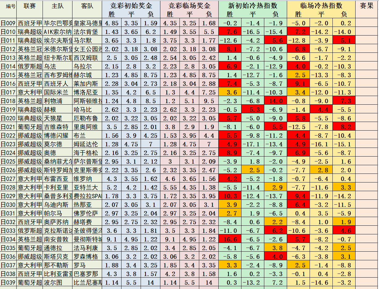 7月5日晚场冷热指数：昨日整体6中5