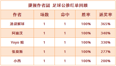 红人榜：渣叔命中大冷返奖率365% 生哥临场2串连收