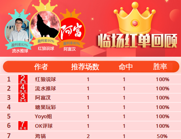 24日推荐汇总：OK评球7场胜率100% 红单阿七赛果4连胜  