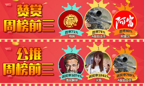 6日推荐汇总：足球达人周胜率100% 鸡锅临场4连红