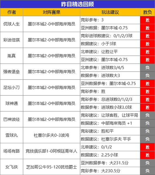 22日成绩汇总：新晋作者胤真首战告捷 绿茵派路临场5连胜