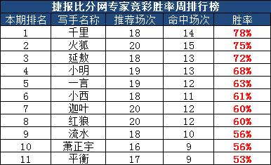 作者团周榜：别浪、稳住我们能赢，红单回来了
