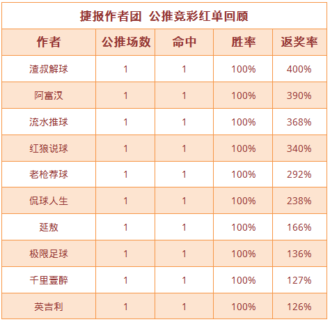 红人榜：极限3连胜今晚巴甲追红 渣叔单日返奖率400%