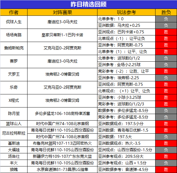 03日回顾：乘风私推2场全胜 乐奇冲击4连胜