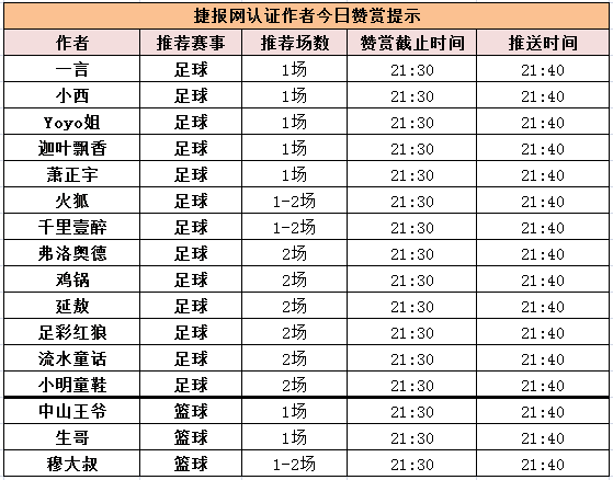 红人榜：足球新星Yoyo开门红 穆大叔篮球有望4连中！