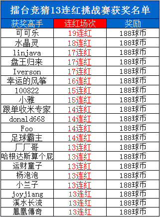 【活动奖励】竞猜高手13连红挑战赛获奖名单！（持续更新）
