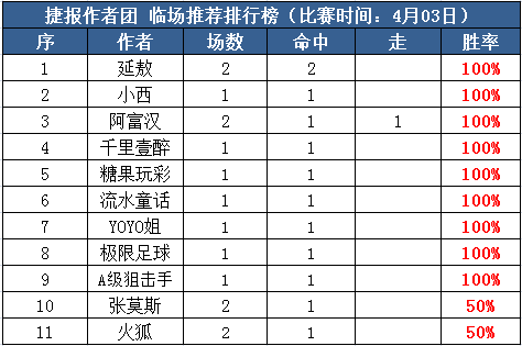 3日推荐汇总：千里临场7战7捷 博士付费近6场全红