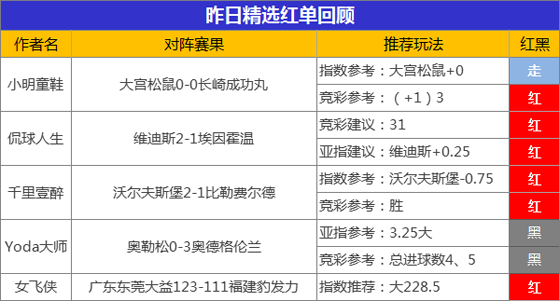 25日推荐汇总：张莫斯临场8连红达成 狙击手3连红