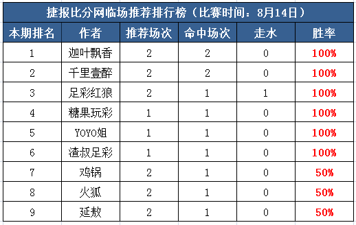 14日打赏汇总：糖果玩彩首战开门红 渣叔临场再迎连胜