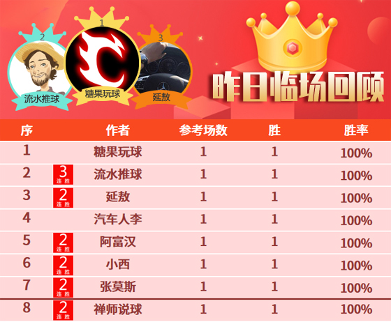 01日成绩汇总：新年开门大吉 昨12作者旗开得胜