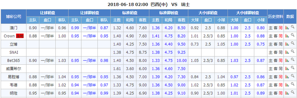 世界杯E组 巴西vs瑞士  初盘分析