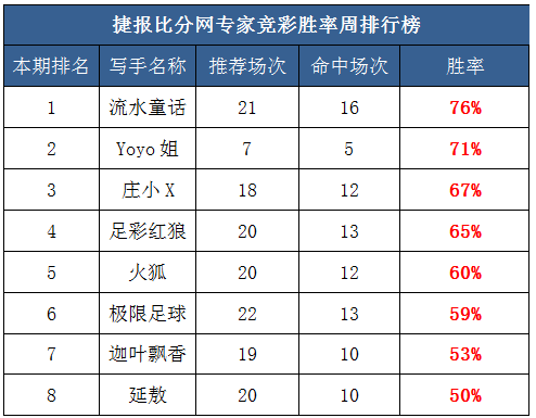 作者周榜：极限足球收获满满 千里壹醉临场再发威