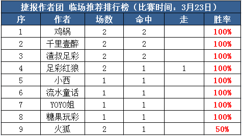 23日推荐汇总：Yoyo赞赏10连红 红狼、HUA付费3连中